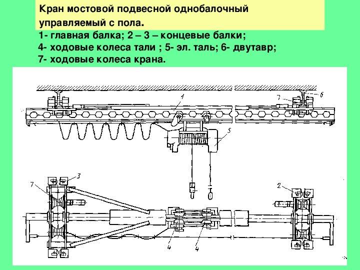 Основные механизмы мостовых кранов. Конструкция кран-балки устройство кран. Конструкция мостовой кран-балки. Устройство мостового крана схема. Схема устройства кран балки.