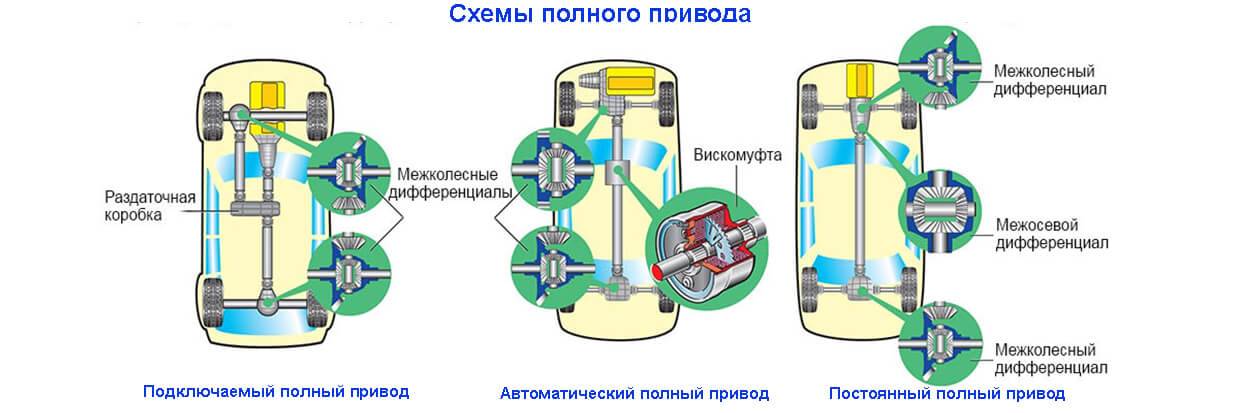 Схема передачи крутящего момента с двигателя на колеса