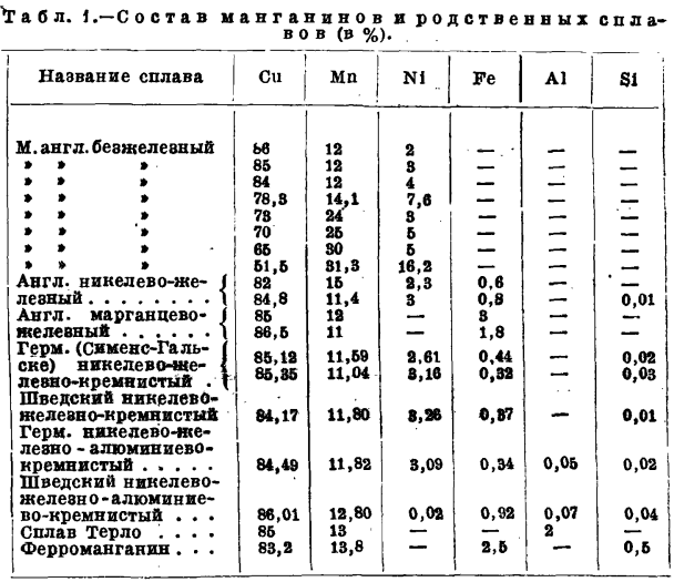 Удельное сопротивление металлов, электролитов и веществ (таблица)
