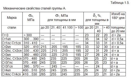 Таблица сп. Ст3пс5 марка стали. Ст3сп/пс5 марка стали. Сталь марки ст3сп5 плотность. Удельный вес сталь 45.