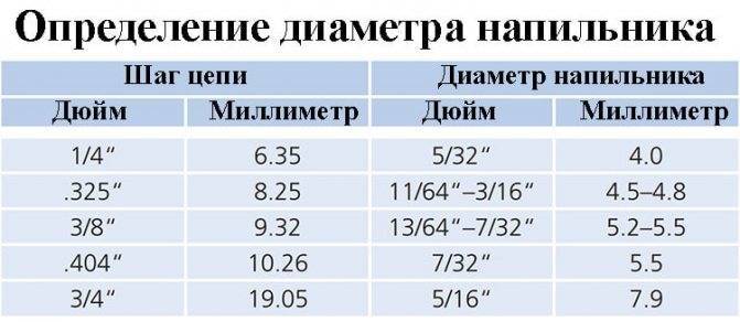 Угол заточки цепи бензопилы: под каким углом точить для продольного и поперечного пиления, таблица, особенности для модели штиль 180, а также способы определения