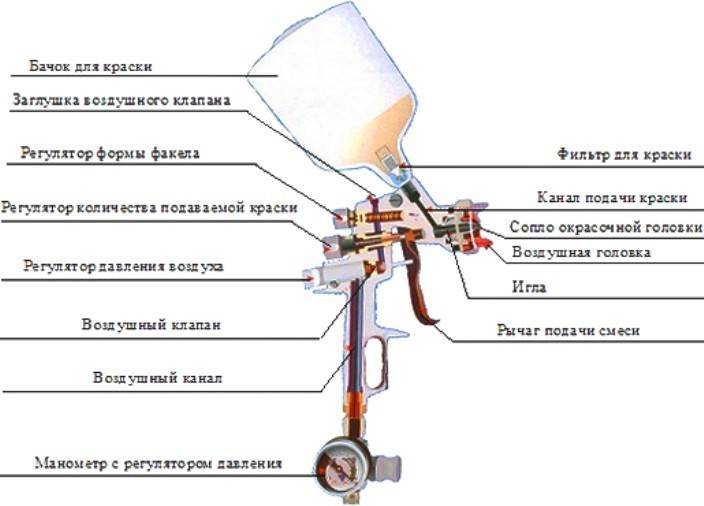 Как выбрать краскопульт для покраски авто и домашнего использования?