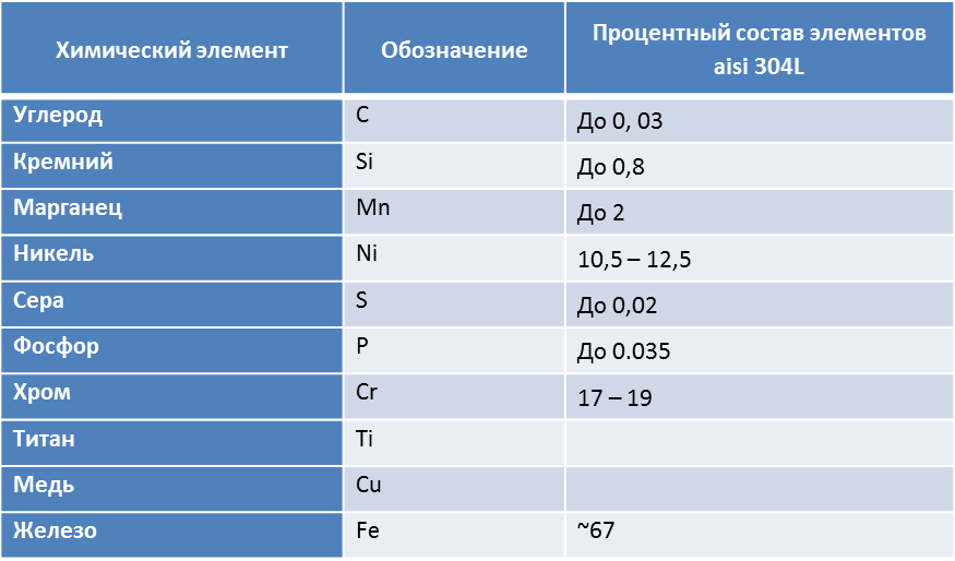 Состав т. AISI 304 нержавеющая сталь таблица. 316l нержавеющая сталь хим состав. Состав 304 нержавейки. Хим состав нержавейки 304.