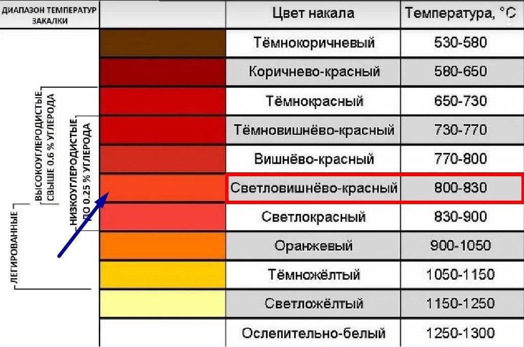 Цвета побежалости металлов, определение температуры по цвету нагретой заготовки