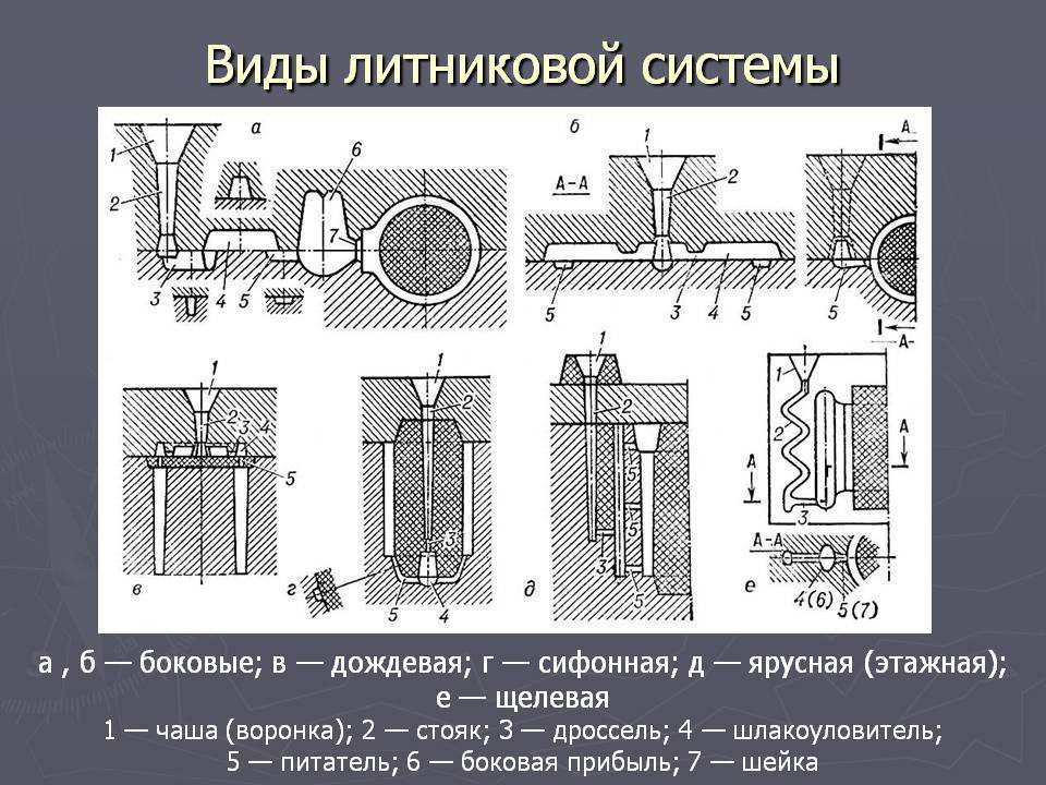 Виды литейной оснастки