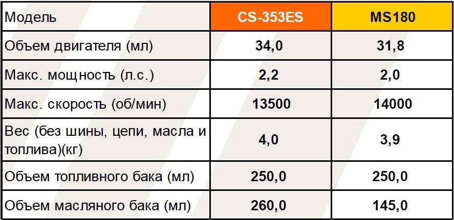 Масло и как разводить с бензином для бензопилы