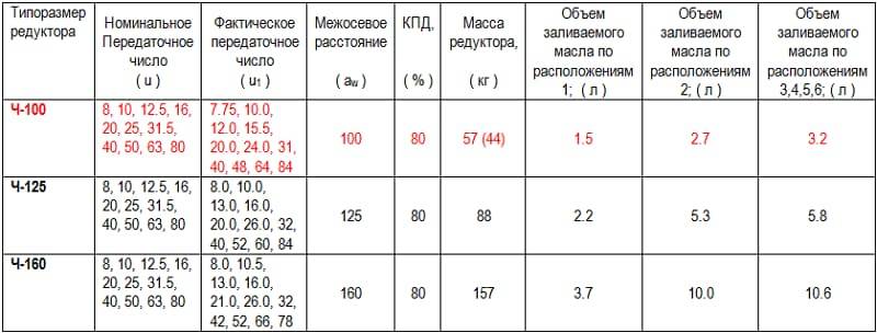 Смазка для червячных редукторов с бронзовым колесом. уход и ремонт за редуктором культиватора