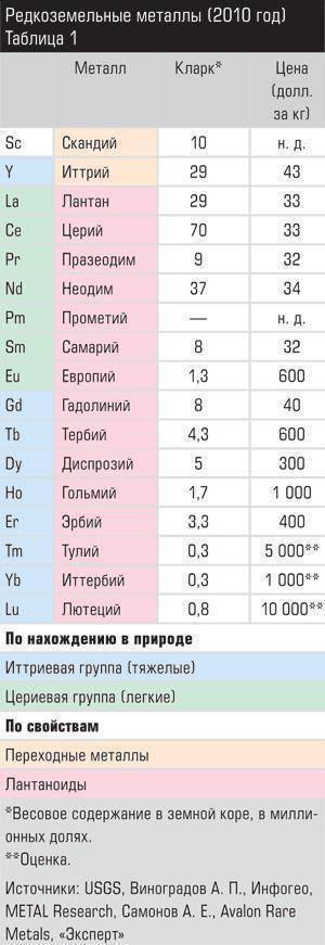Реферат: редкоземельные металлы