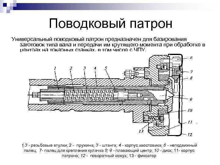 Центры, хомутики и поводковые патроны