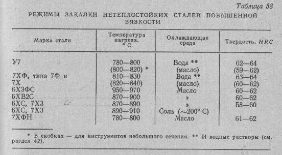 Закалка стали 40х: твердость, режимы, время, температура, технология
