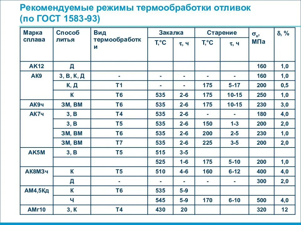 Термообработка алюминиевых сплавов | статьи - промышленный каталог статей | «метизно-фланцевый завод»
