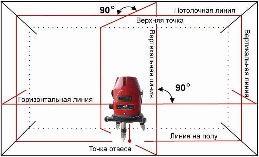 Как пользоваться нивелиром (лазерным уровнем): принцип работы, как настроить, отрегулировать на точность, ремонт своими руками + видео