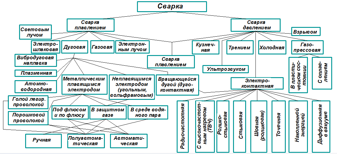 Классификация видов сварки плавлением