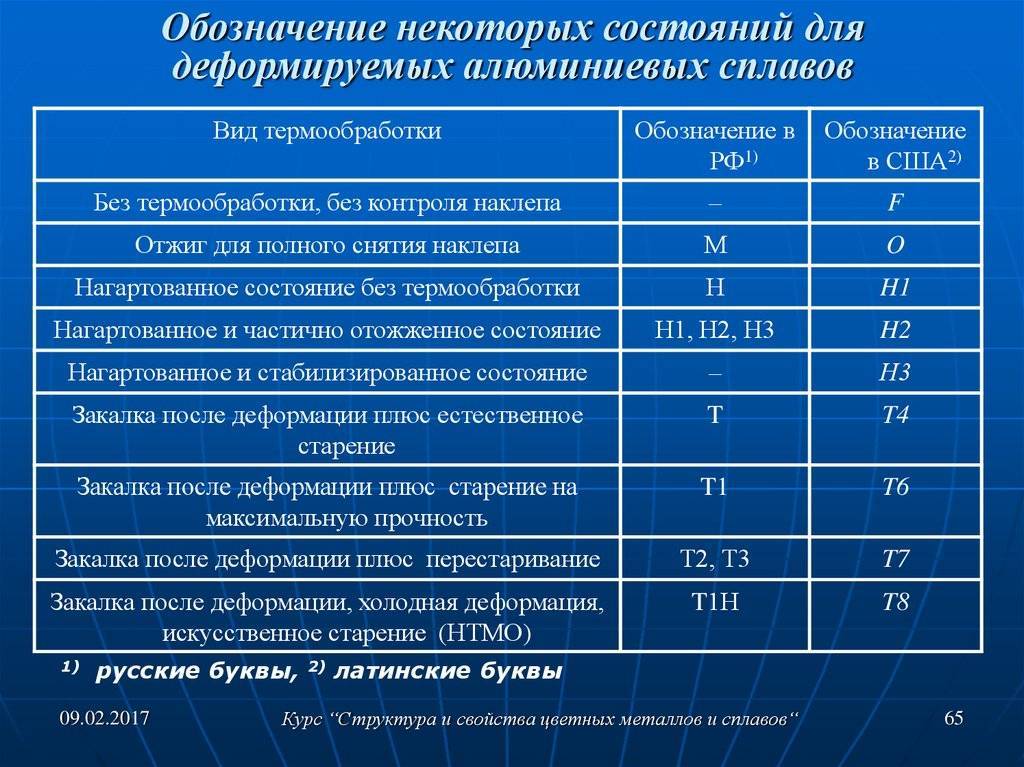 Термообработка алюминиевых сплавов