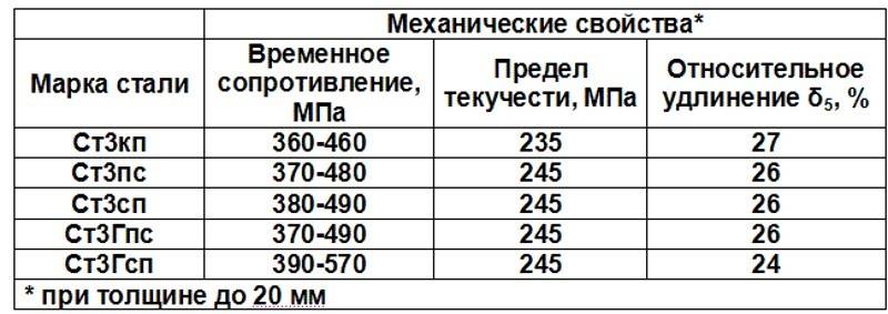 Ст3сп сталь: характеристики и расшифовка, применение и свойства стали - марочник metal.place