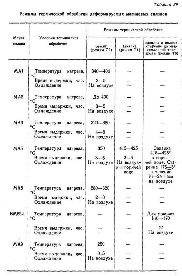 Термическая обработка алюминиевых сплавов