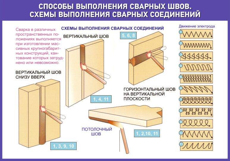 Сварка вертикальных, горизонтальных и потолочных швов