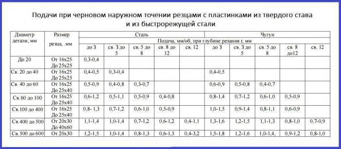 Токарная обработка: оборудование, технология, режимы резания