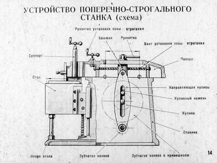 Строгальные станки по металлу