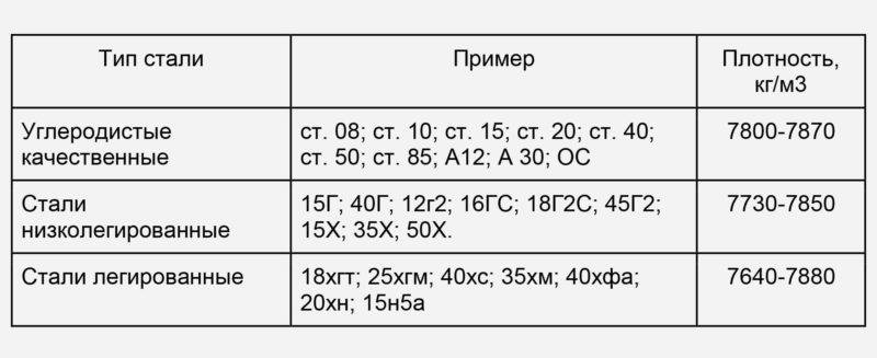 Сталь ст3: характеристики, плотность, удельный вес, химический состав, применение, аналоги, в том числе марка с255, а также к какому классу относится материал?