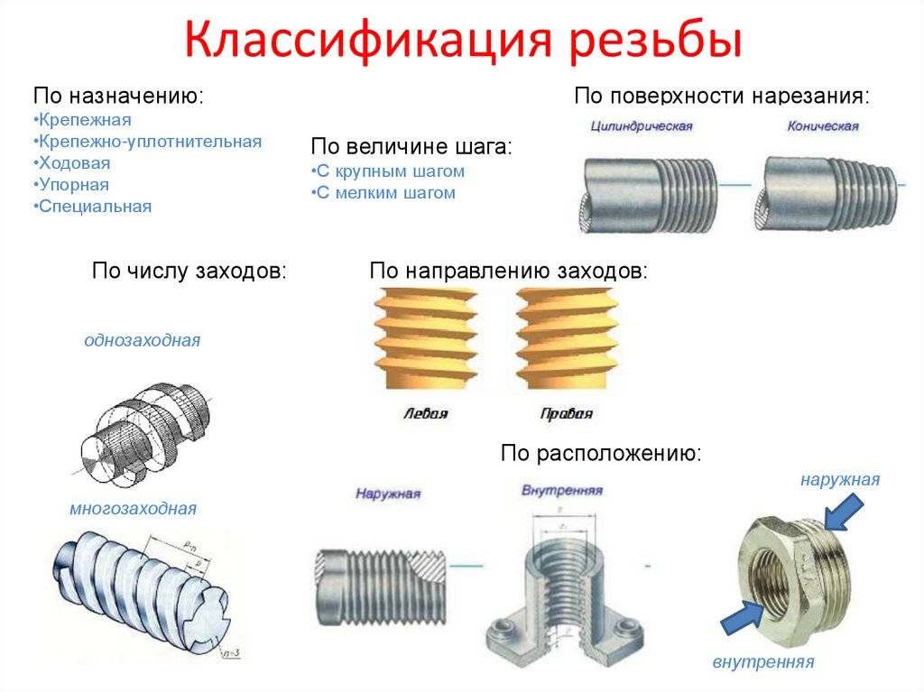 Группы резьб. Классификация резьб по форме профиля. Типы резьб. Резьбы и их обозначения. Форма резьбы.