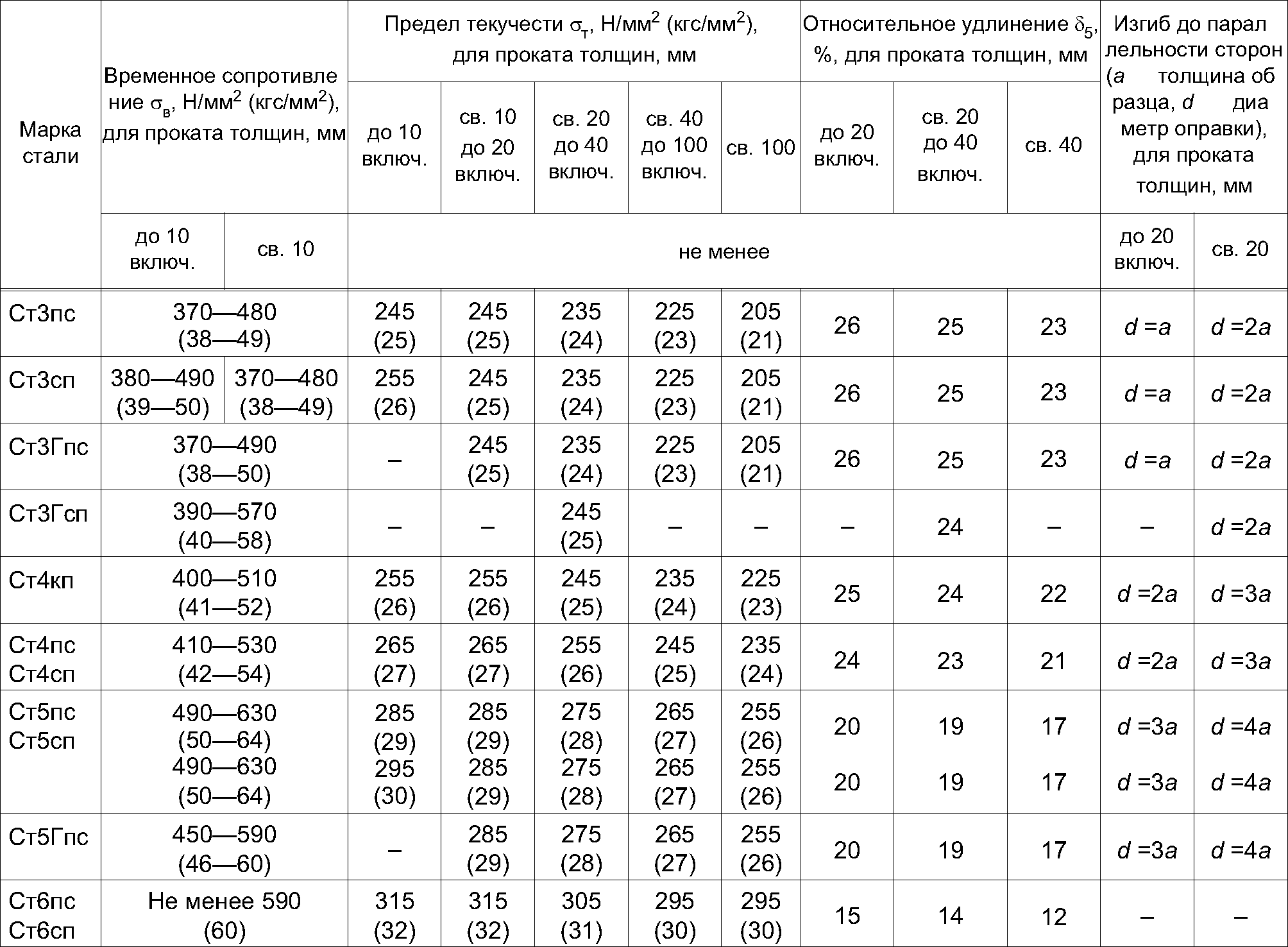 Стали ст 20. Марки стали ст3 прочность. Предел прочности стали н/мм2. Сталь вст3сп5 предел текучести. Сталь 60 предел текучести.