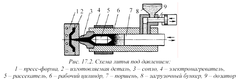 Технологическая схема литья под давлением