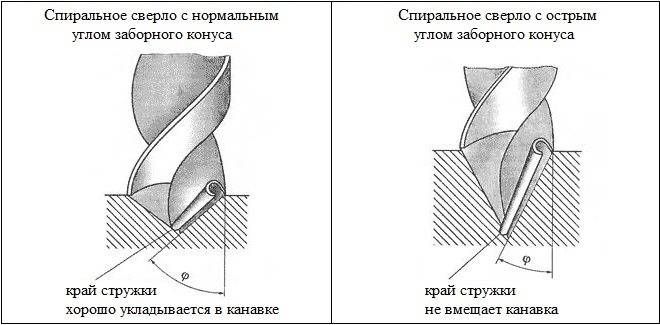 Геометрия режущей части сверла