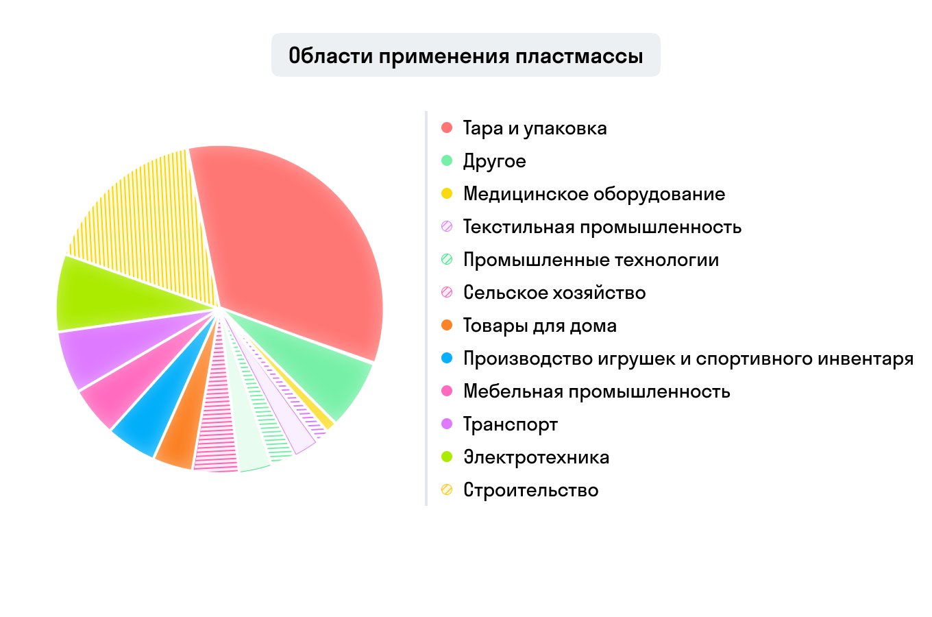 Применение пластиков. Области применения пластмасс. Области применения пластика. Применение пластмасс диаграмма. Применение полимеров в разных сферах.