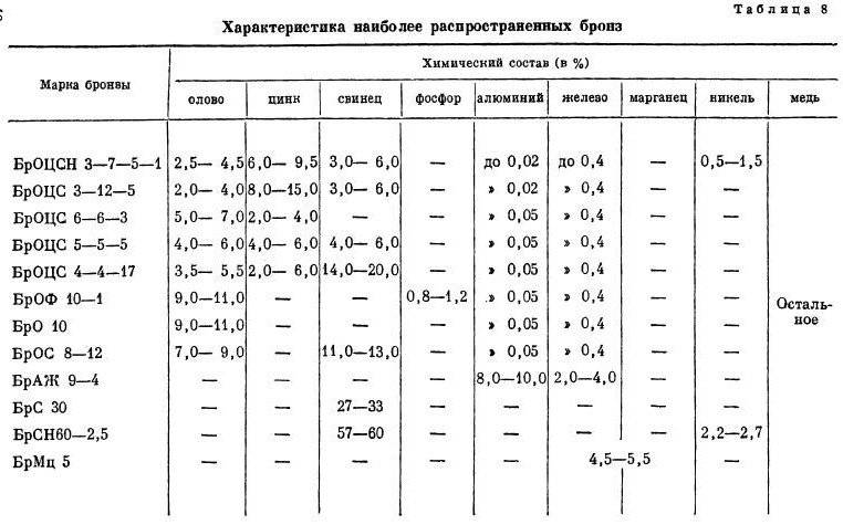 Что такое бронза: виды сплава, состав и свойства