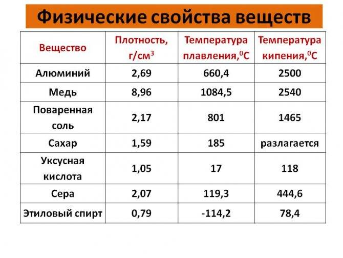 Температура плавления 500. Температура кипения физическое свойство. Плотность поваренной соли в г/см3. Плотность поваренной соли в кг/м3. Физические свойства вещества плотность.