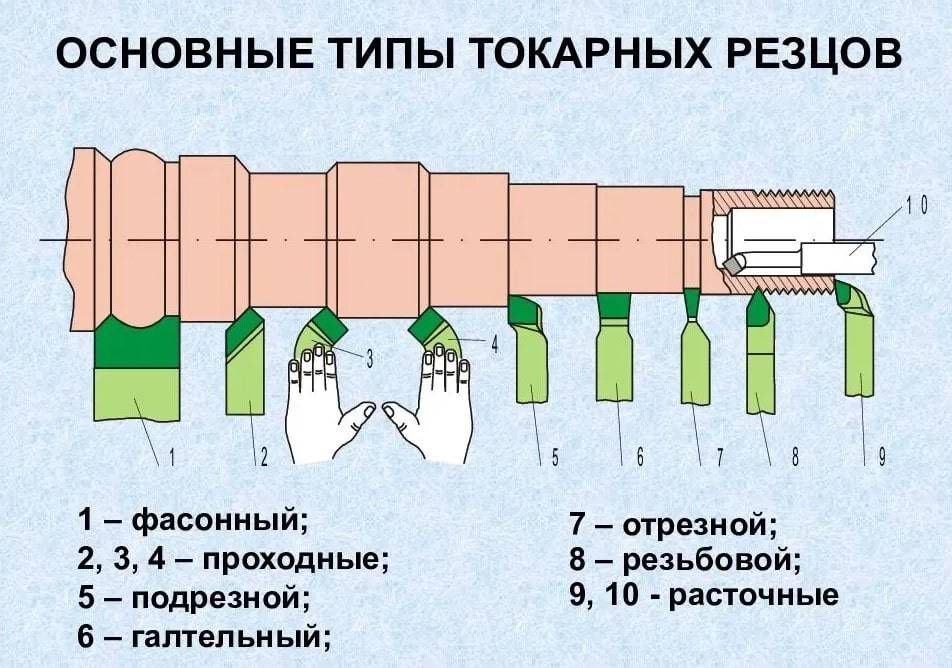 Гост 18874-73: резцы токарные прорезные и отрезные из быстрорежущей стали. конструкция и размеры