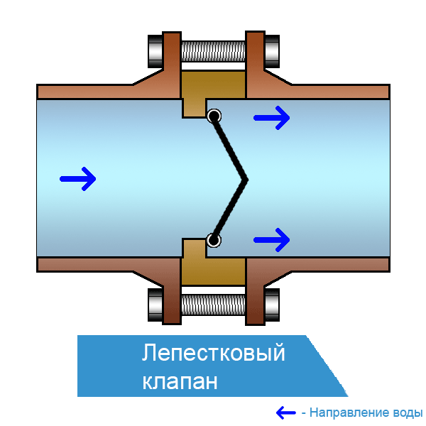 Обратный клапан на вентиляцию, назначение, виды и способы установки, принцып работы