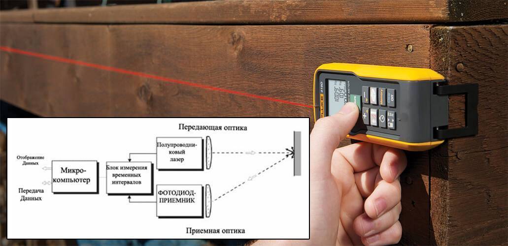 Каким измерением пользуются для измерения расстояний. Лазерный дальномер импульсный и лазерный. Принцип лазерного дальномера. Принцип работы лазерного дальномера. Лазерные дальномеры устройство и принцип работы.