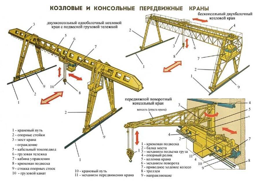 Кран портальный: устройство, типы, назначение