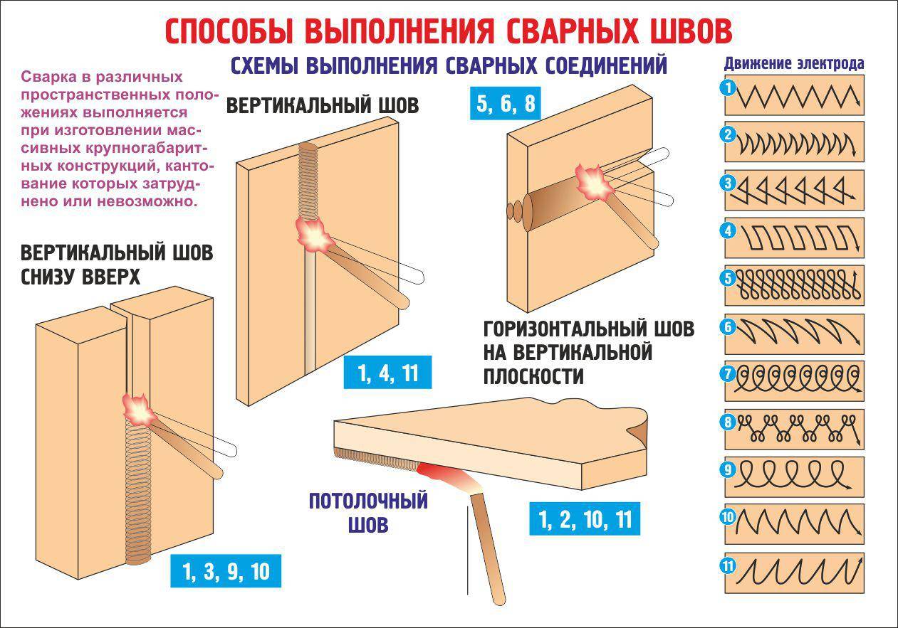 Особенности инверторной сварки для начинающих