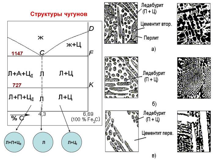 Структура чугуна. Структура доэвтектического белого чугуна. Перлит цементит ледебурит структура. Перлит ледебурит цементит структура Чугунов. Структуры феррит аустенит ледебурит перлит и цементит.