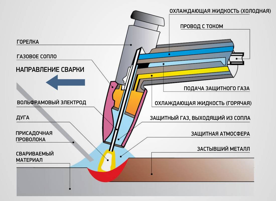 Cварка в среде защитных газов: технология, режимы, виды