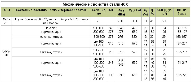 Характеристика твердости материала. Сталь 40х твердость. Сталь 40х механические характеристики. Сталь 40х твердость в состоянии поставки. Механические свойства стали 40х.