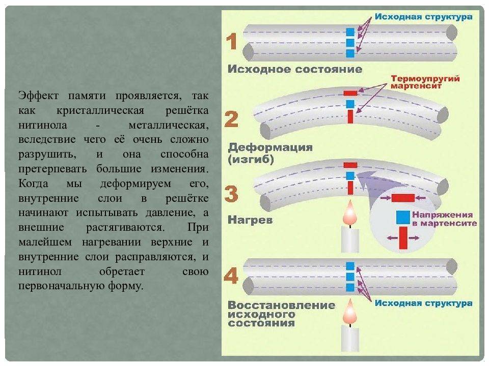 Эффект памяти. Нитинол структура. Эффект памяти формы. Нитинол свойства. Проводники внутрисосудистые Нитинол.