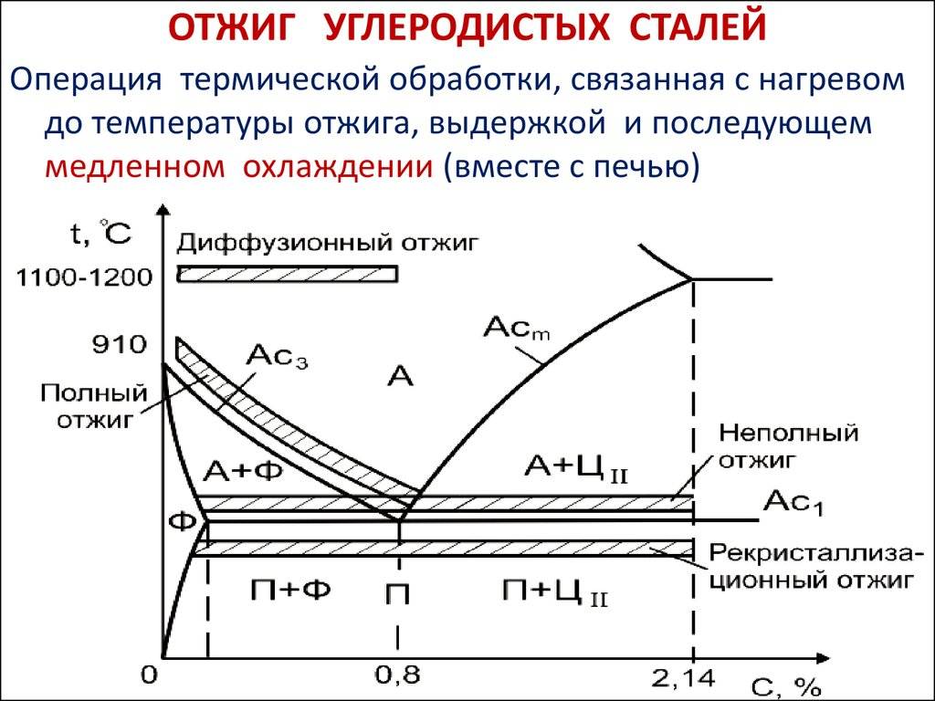 Отжиг стали