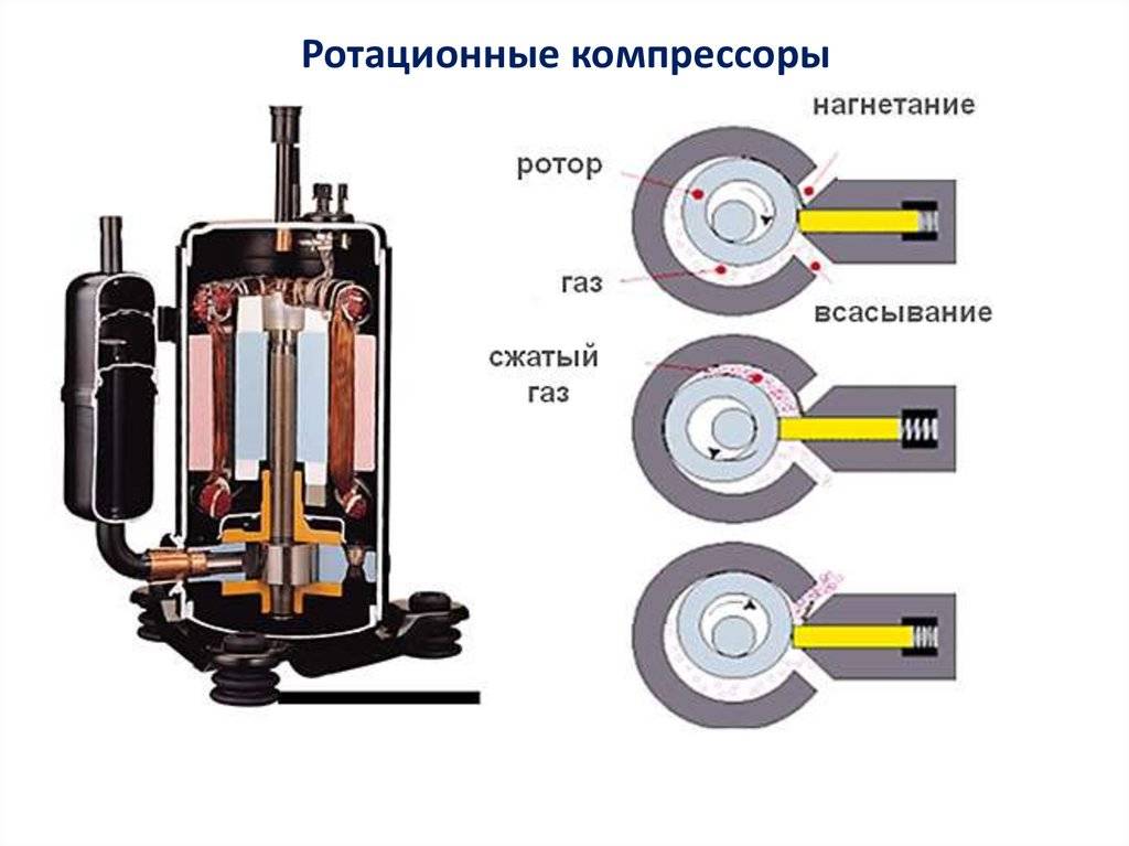 Устройство и принцип работы винтового компрессора