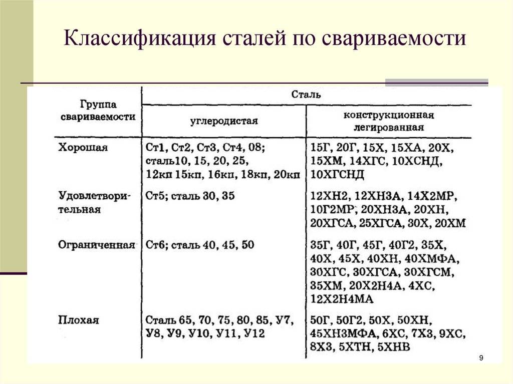 Какие электроды использовать для сварки для стали?