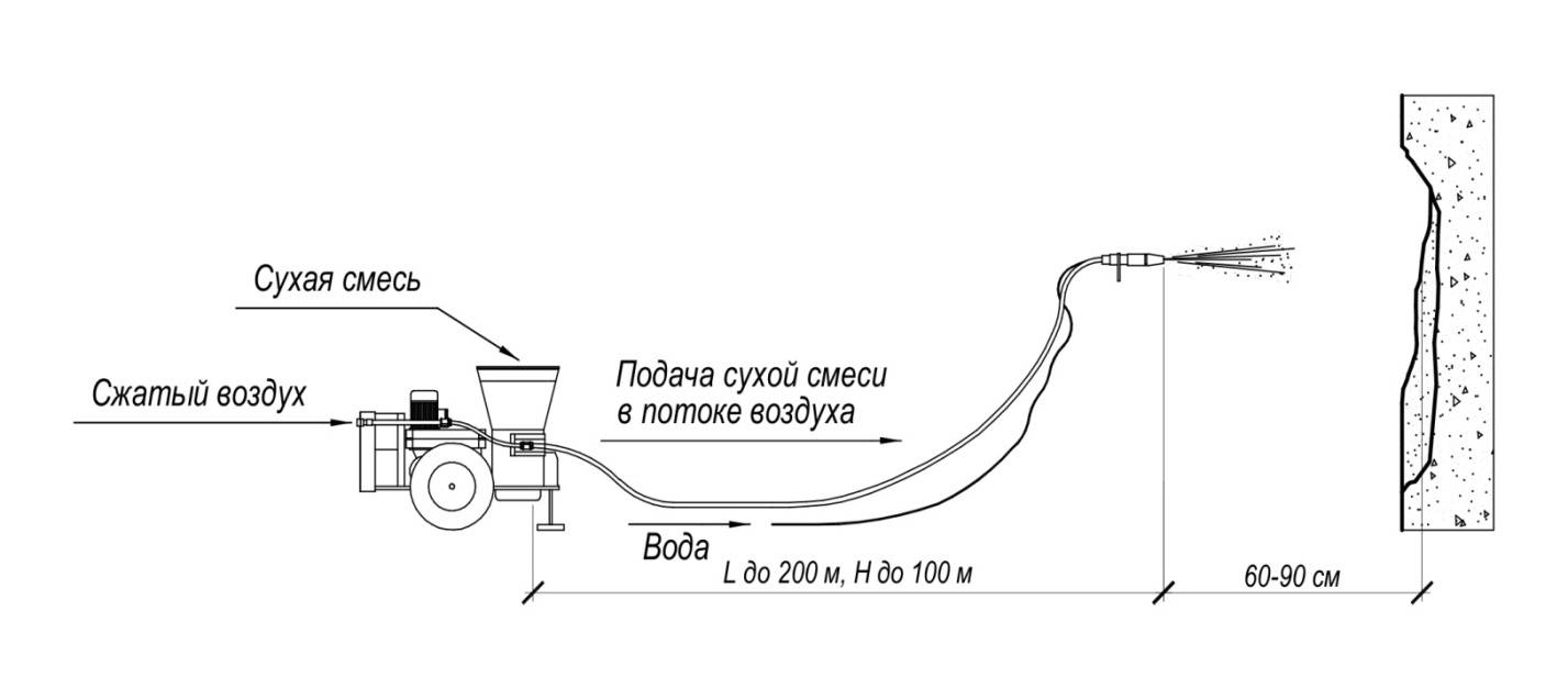 Торкрет установка. производим набрызг бетона