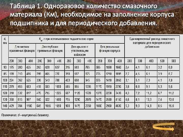 Как смазать закрытые подшипники