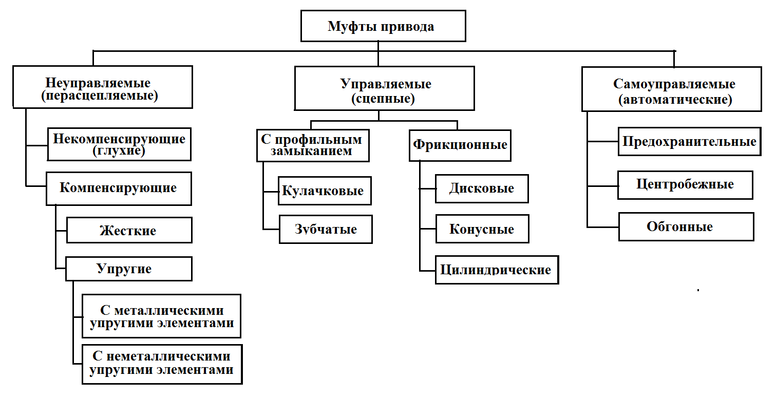 Муфты: определение, виды, назначение, классификация