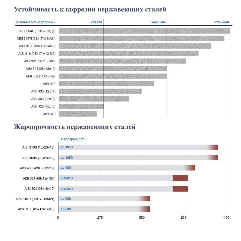 Зарубежные нержавеющие стали 301, 304, 316, 430, 410, 420, 431, 440 :: highexpert.ru