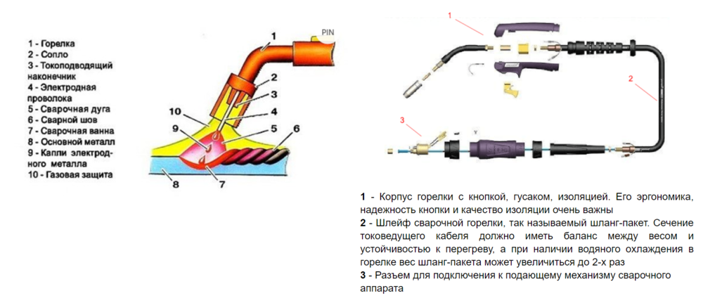 Горелка для сварочного полуавтомата