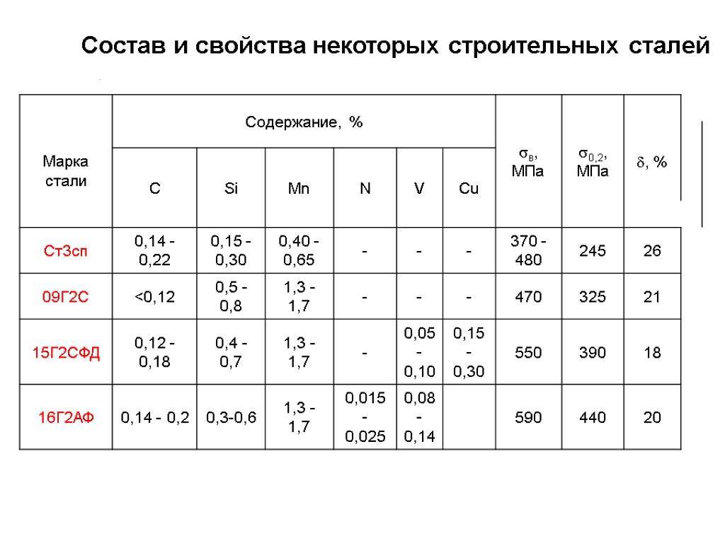 Сталь 20: характеристики, свойства, область применения