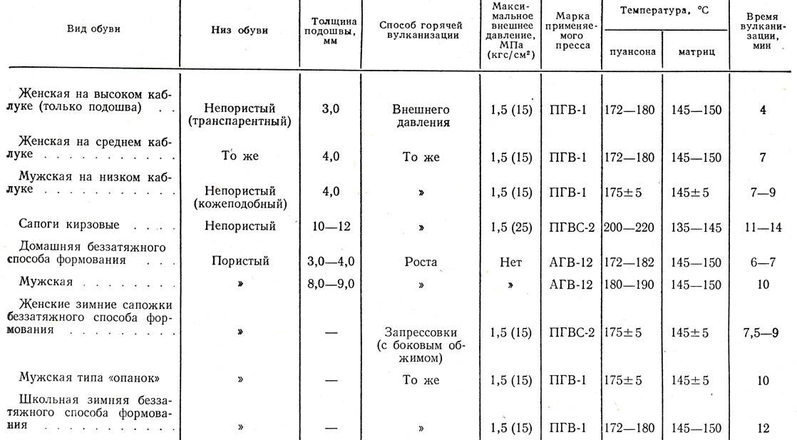 Что такое вулканизация резины велосипеда в домашних условиях?